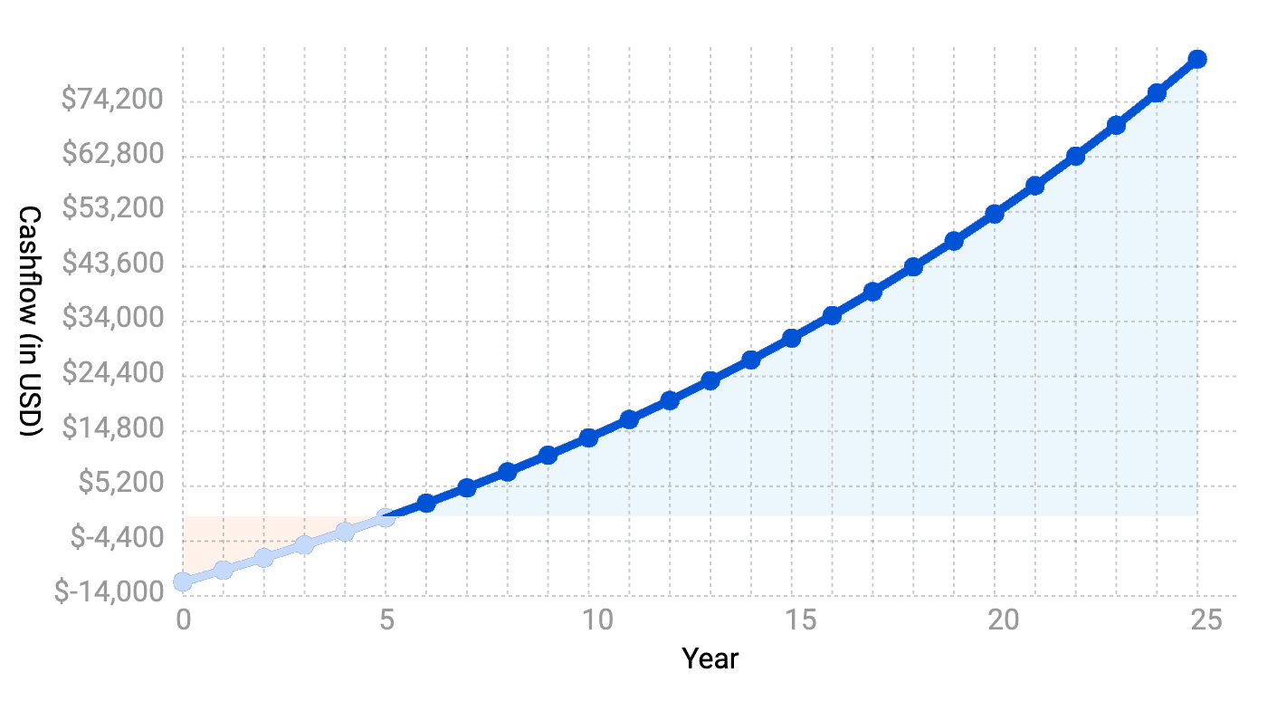 Electricity prices in California