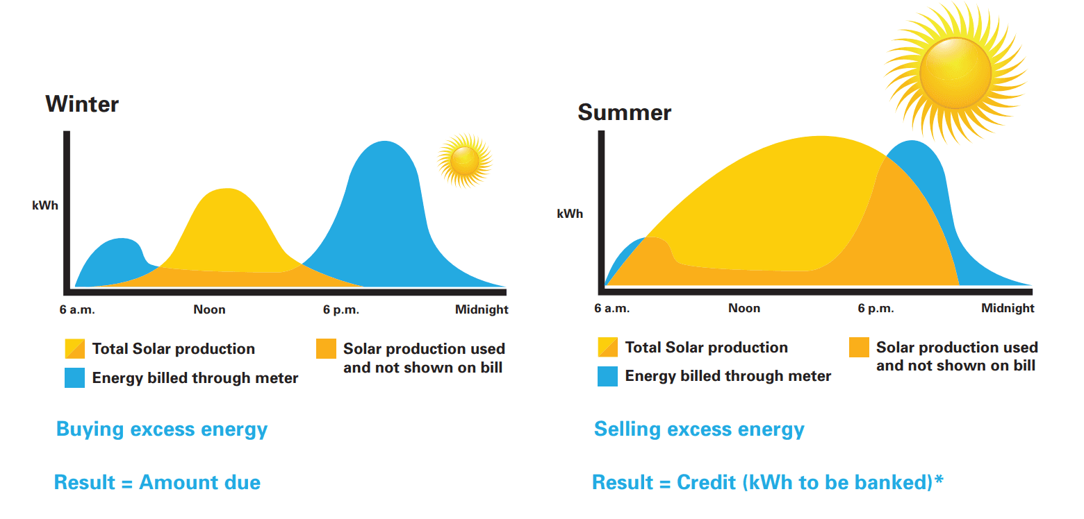 Net Metering in Winter vs Summer