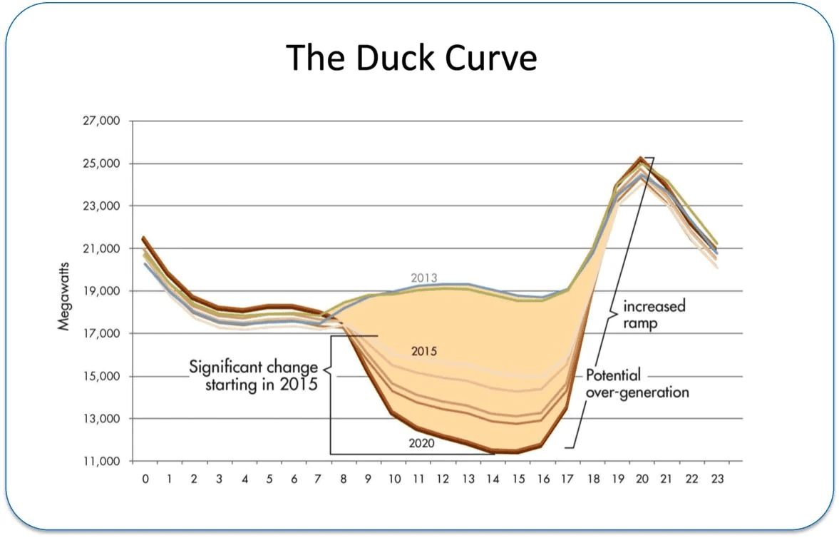 The Duck Curve