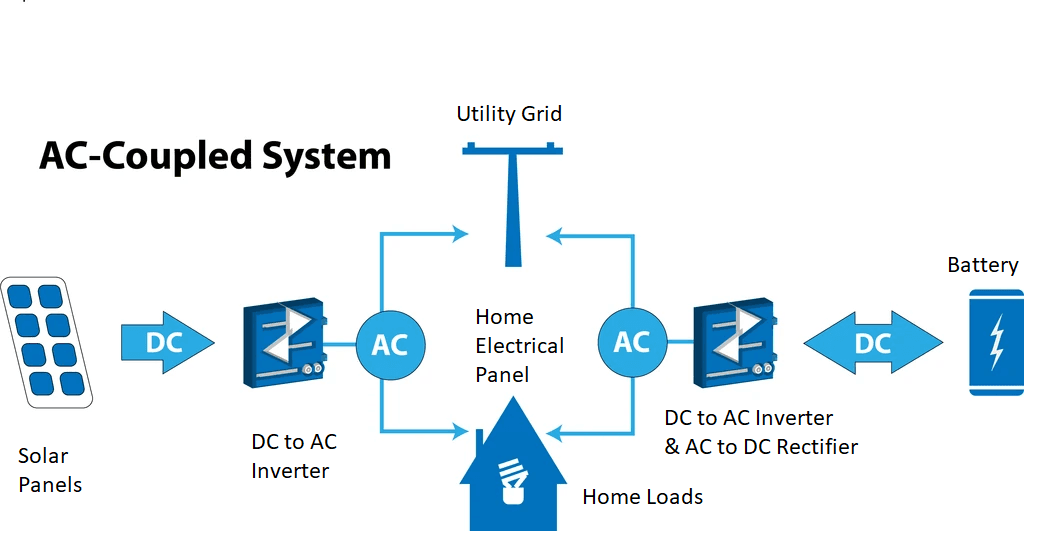 AC-Coupled Batteries