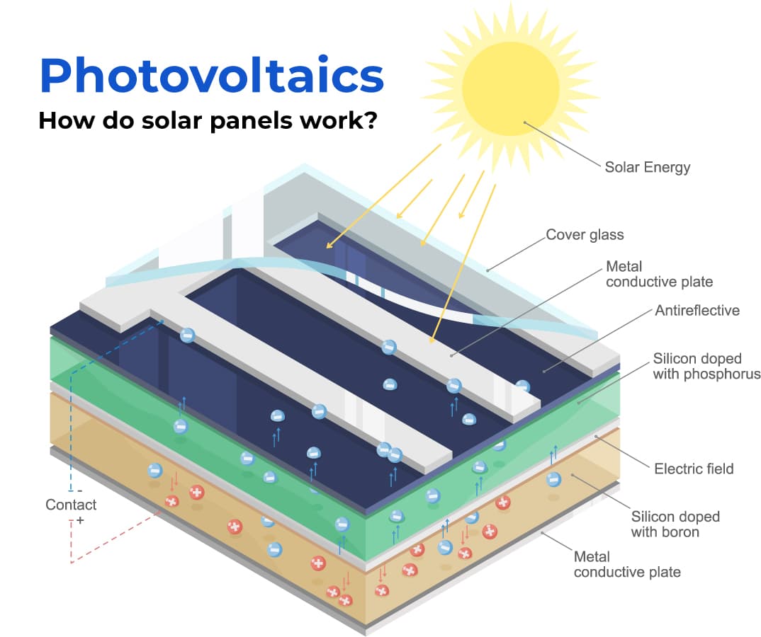 Photovoltaics break down.