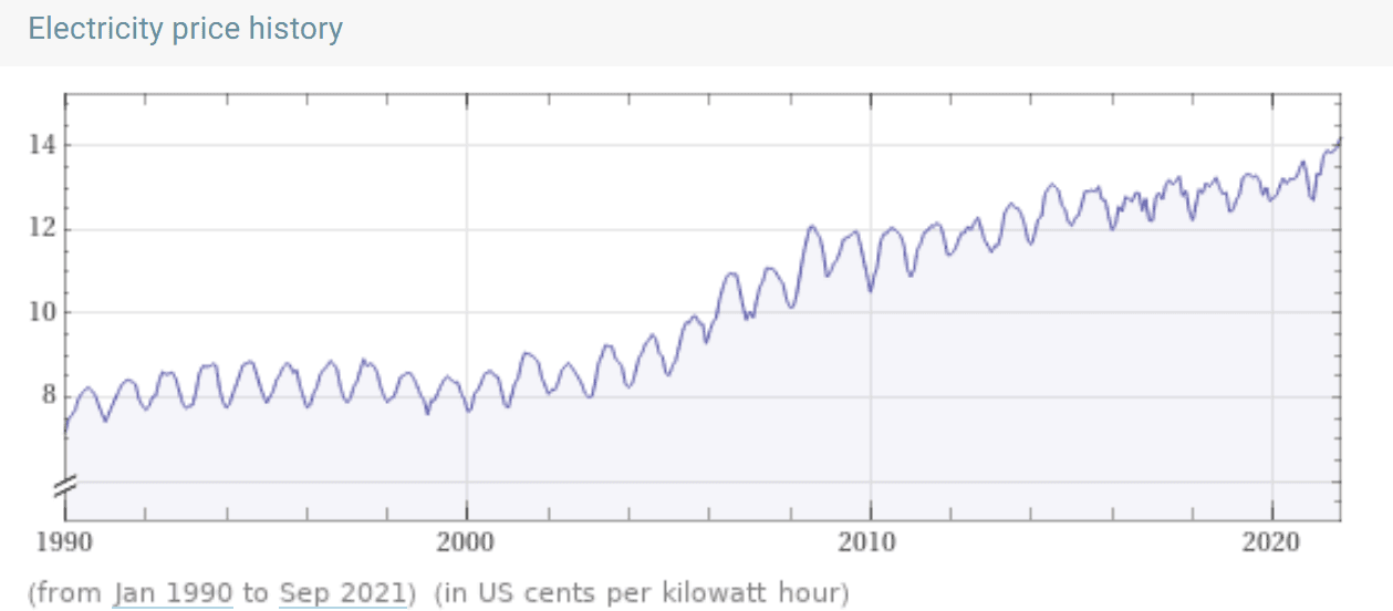 Electric price history