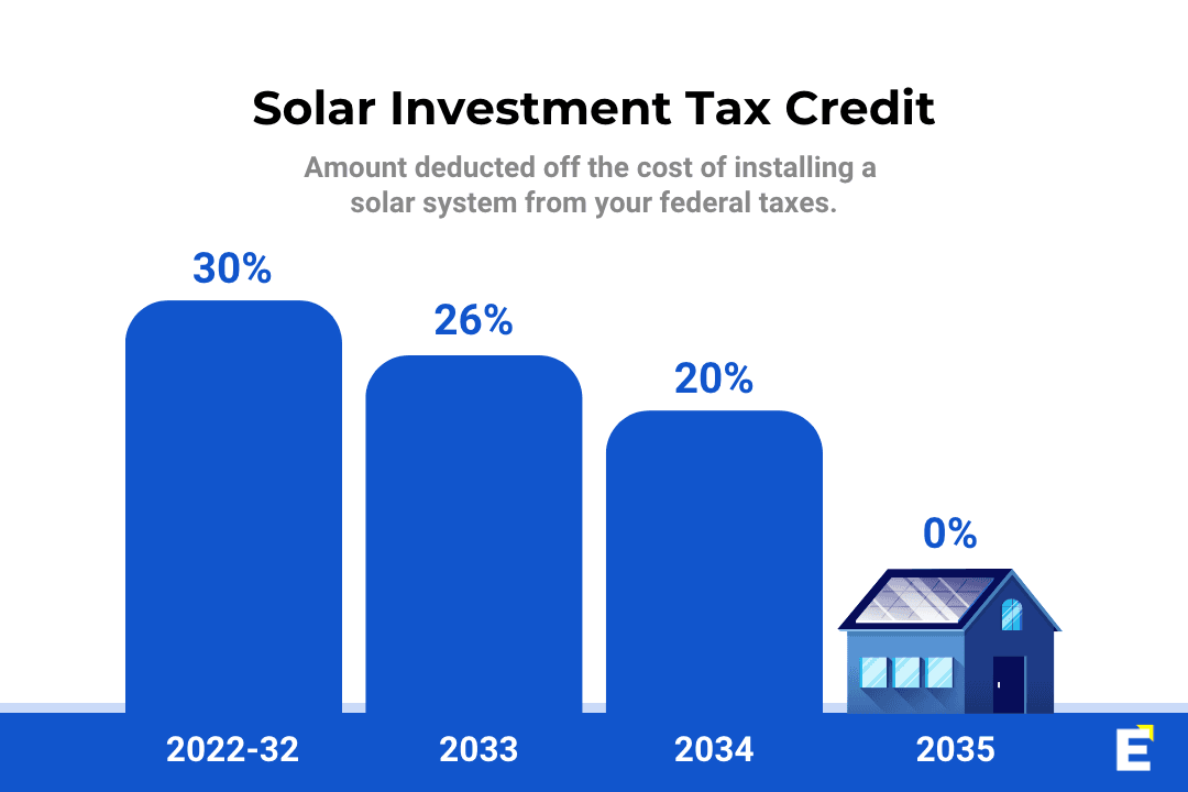 Solar Investment Tax Credit